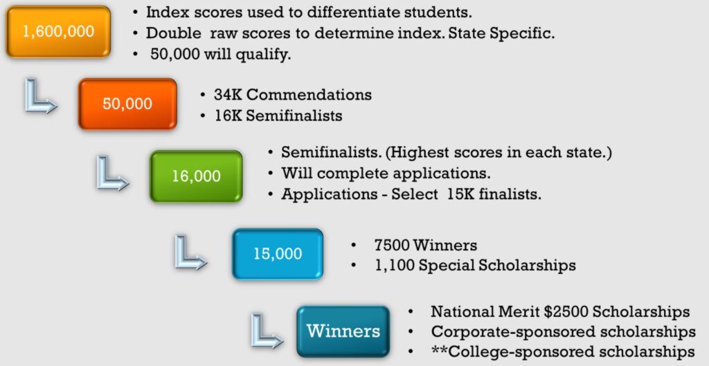 Flowchart illustrating selection process from PSAT to scholarship award